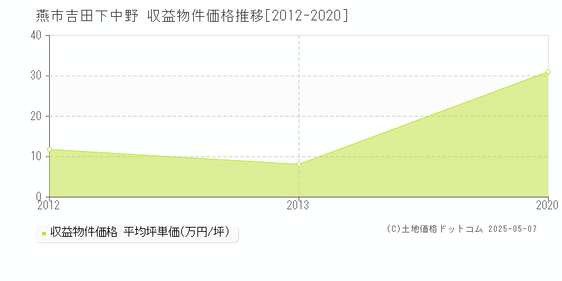 吉田下中野(燕市)の収益物件価格推移グラフ(坪単価)[2012-2020年]