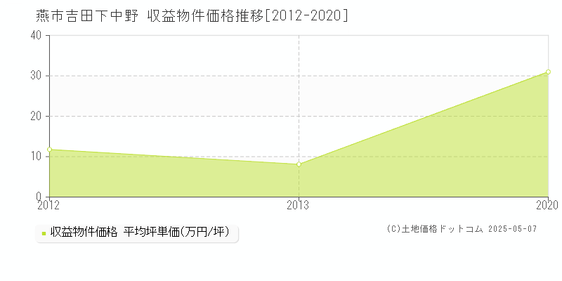 燕市吉田下中野のアパート価格推移グラフ 