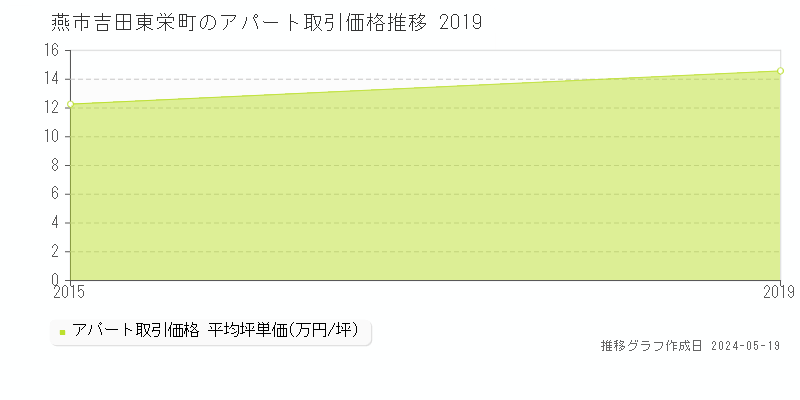 燕市吉田東栄町のアパート価格推移グラフ 