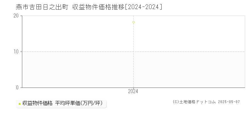 吉田日之出町(燕市)の収益物件価格推移グラフ(坪単価)[2024-2024年]