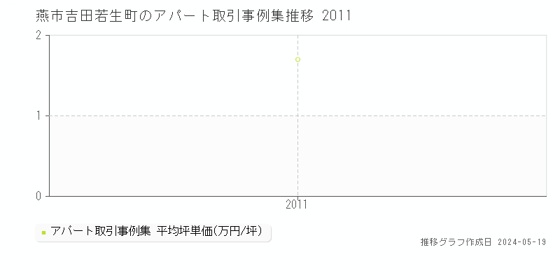 燕市吉田若生町のアパート価格推移グラフ 