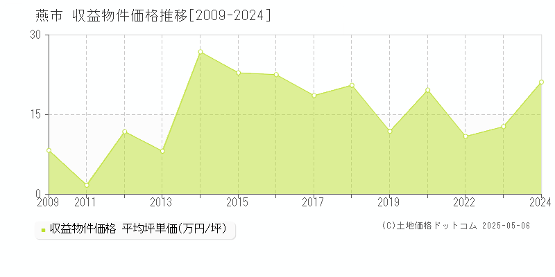 燕市(新潟県)の収益物件価格推移グラフ(坪単価)[2009-2024年]