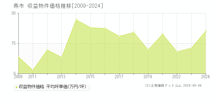 燕市全域のアパート価格推移グラフ 