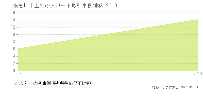 糸魚川市上刈のアパート価格推移グラフ 