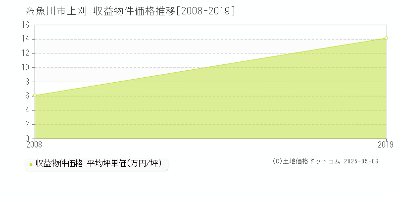 上刈(糸魚川市)の収益物件価格推移グラフ(坪単価)[2008-2019年]