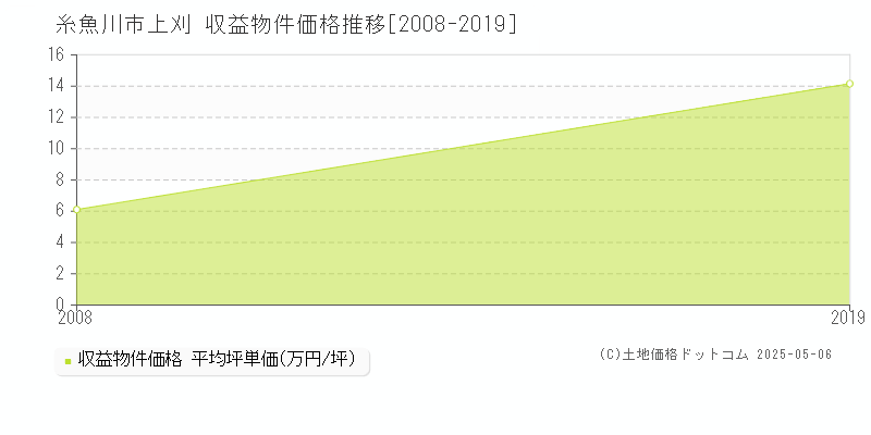 糸魚川市上刈のアパート価格推移グラフ 