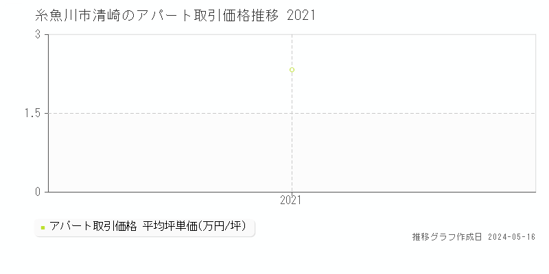 糸魚川市清崎のアパート価格推移グラフ 