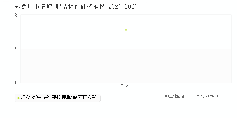 清崎(糸魚川市)の収益物件価格推移グラフ(坪単価)[2021-2021年]