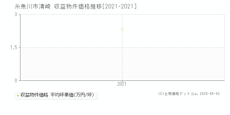 糸魚川市清崎の収益物件取引事例推移グラフ 