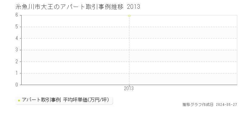 糸魚川市大王のアパート価格推移グラフ 