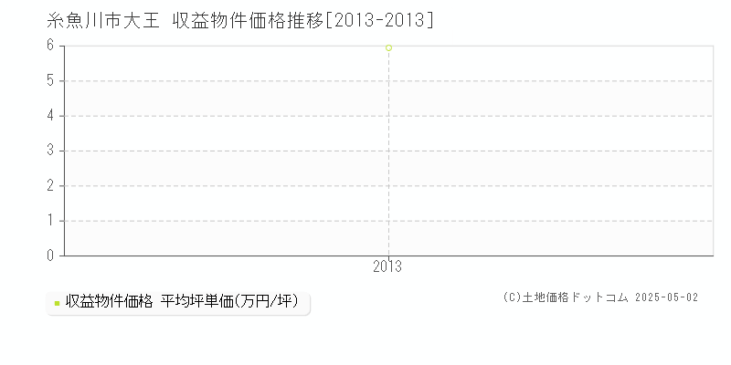 大王(糸魚川市)の収益物件価格推移グラフ(坪単価)[2013-2013年]