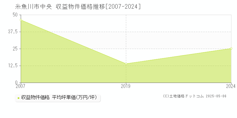 中央(糸魚川市)の収益物件価格推移グラフ(坪単価)[2007-2024年]