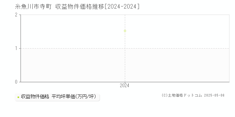 寺町(糸魚川市)の収益物件価格推移グラフ(坪単価)[2024-2024年]