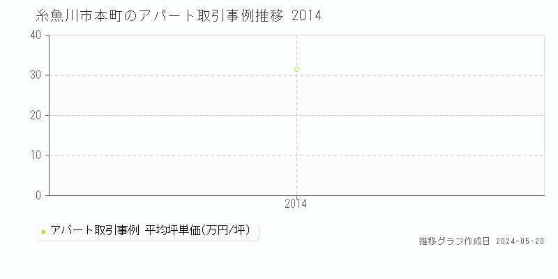糸魚川市本町の収益物件取引事例推移グラフ 
