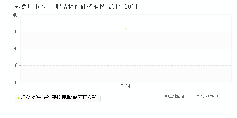 糸魚川市本町のアパート価格推移グラフ 