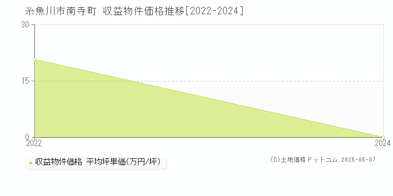 南寺町(糸魚川市)の収益物件価格推移グラフ(坪単価)[2022-2024年]