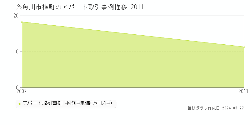 糸魚川市横町の収益物件取引事例推移グラフ 
