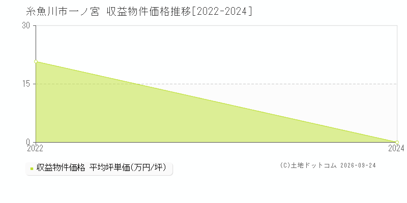 糸魚川市大字一ノ宮の収益物件価格推移グラフ(坪単価)[2022-2024年]