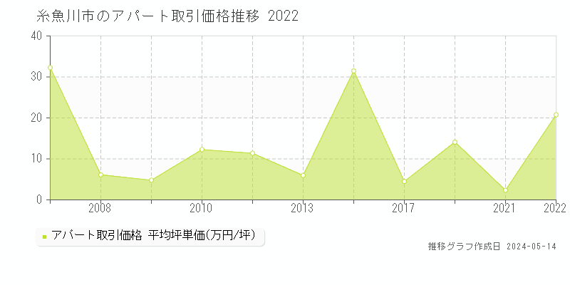 糸魚川市全域のアパート価格推移グラフ 