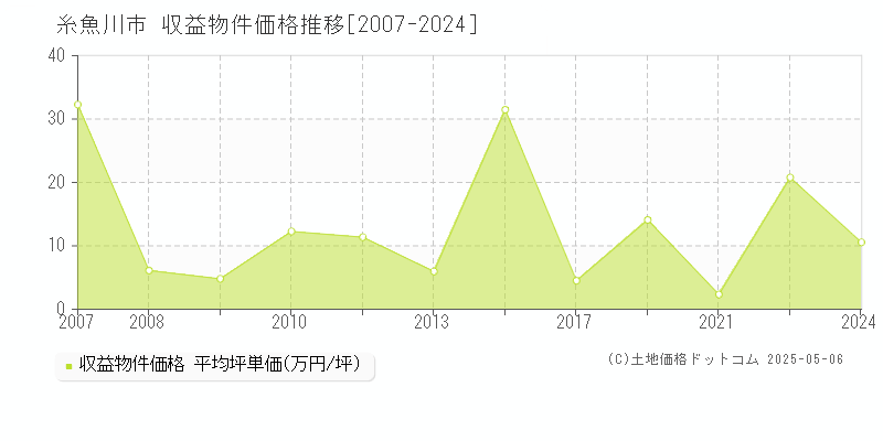 糸魚川市(新潟県)の収益物件価格推移グラフ(坪単価)[2007-2024年]