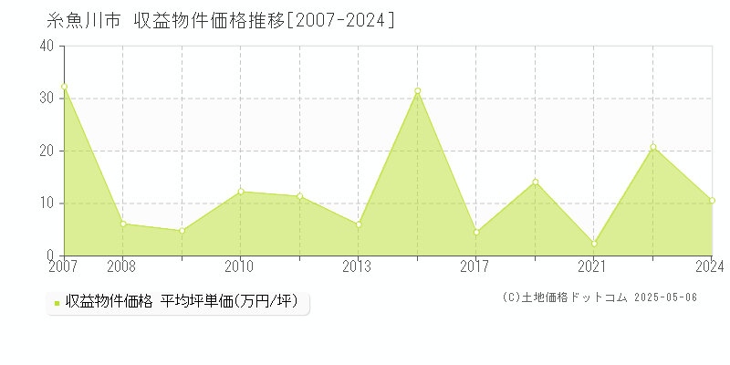 糸魚川市のアパート価格推移グラフ 