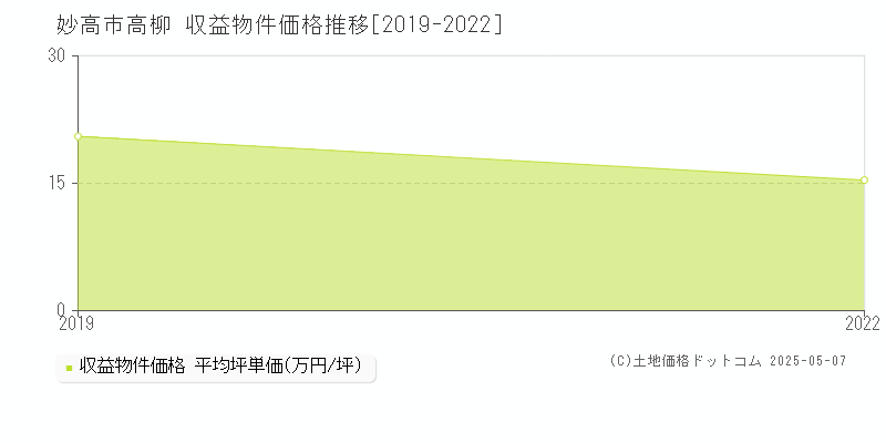 高柳(妙高市)の収益物件価格推移グラフ(坪単価)[2019-2022年]