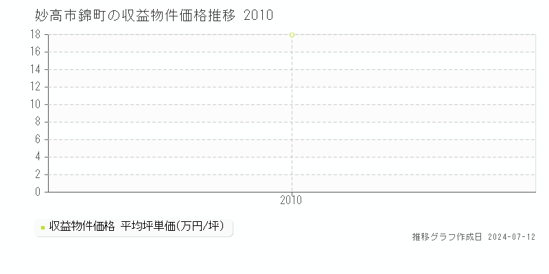 妙高市錦町のアパート価格推移グラフ 