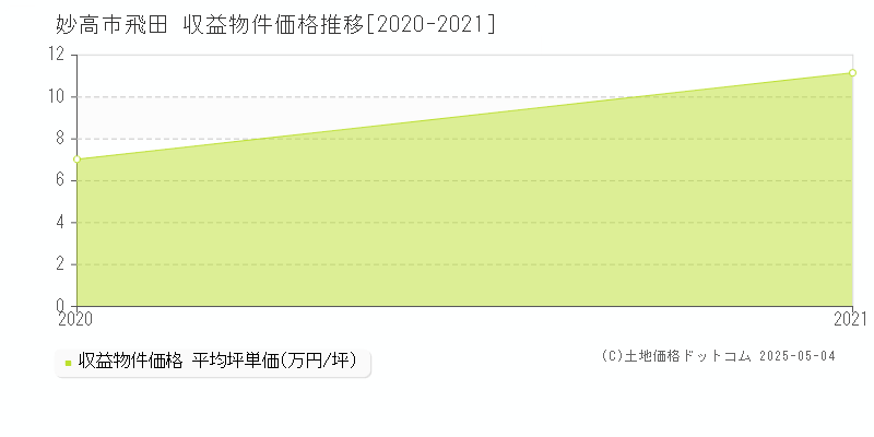 飛田(妙高市)の収益物件価格推移グラフ(坪単価)[2020-2021年]