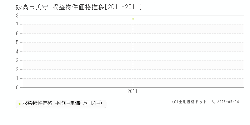 美守(妙高市)の収益物件価格推移グラフ(坪単価)[2011-2011年]