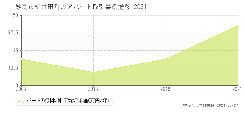 妙高市柳井田町のアパート価格推移グラフ 