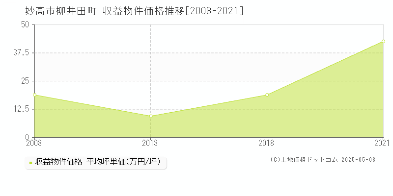 柳井田町(妙高市)の収益物件価格推移グラフ(坪単価)[2008-2021年]