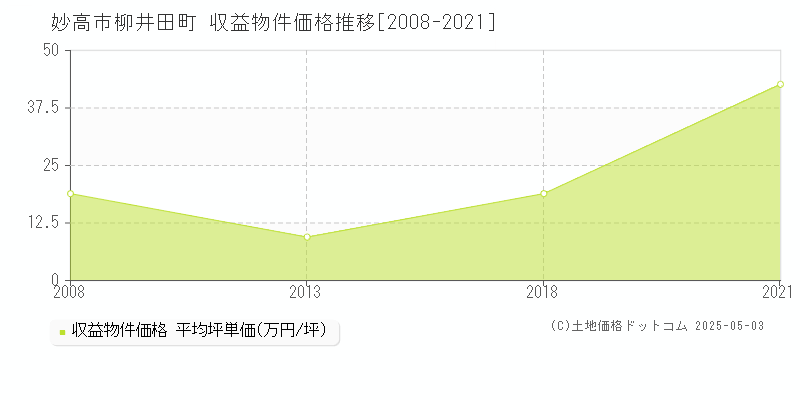 妙高市柳井田町のアパート価格推移グラフ 