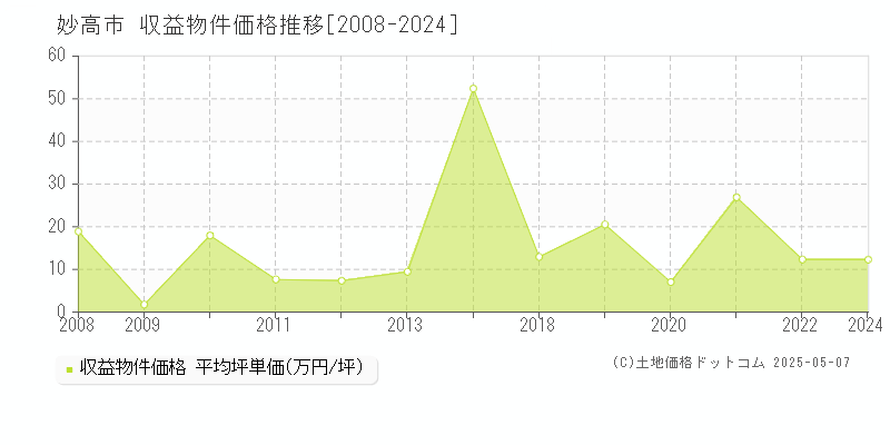 妙高市(新潟県)の収益物件価格推移グラフ(坪単価)[2008-2024年]