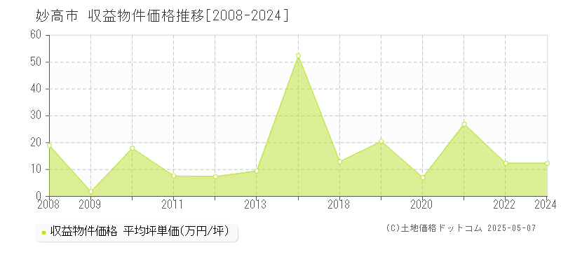 妙高市のアパート価格推移グラフ 