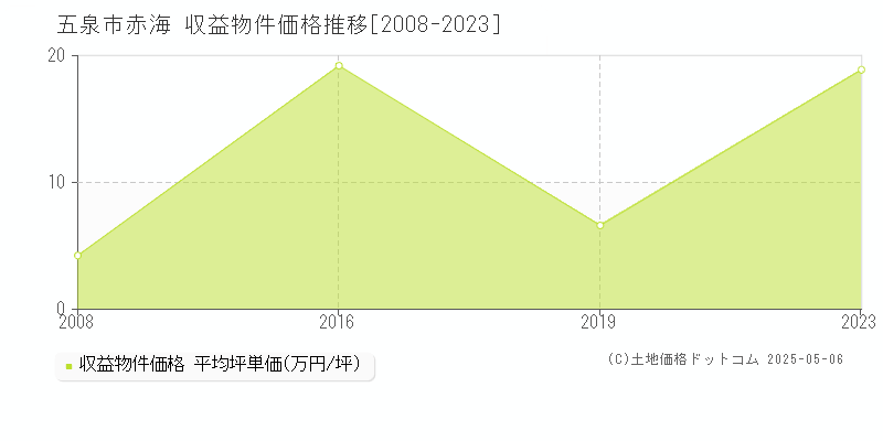 赤海(五泉市)の収益物件価格推移グラフ(坪単価)[2008-2023年]