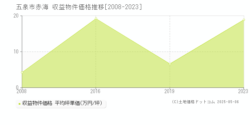 五泉市赤海のアパート価格推移グラフ 