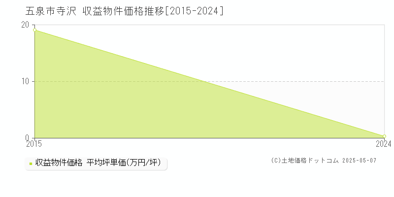 寺沢(五泉市)の収益物件価格推移グラフ(坪単価)[2015-2024年]
