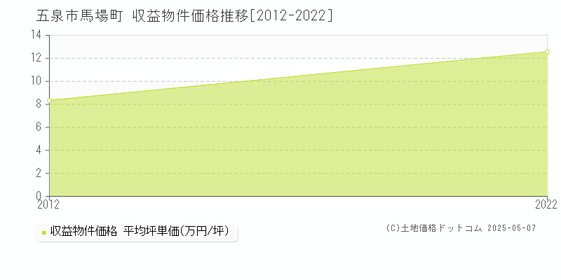 馬場町(五泉市)の収益物件価格推移グラフ(坪単価)[2012-2022年]