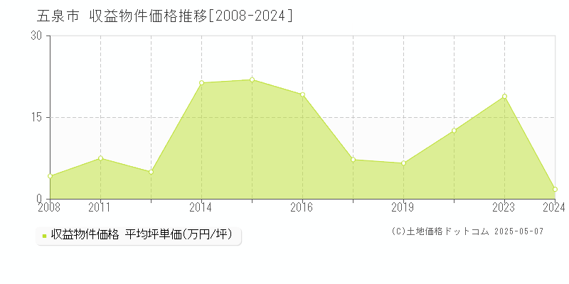 五泉市(新潟県)の収益物件価格推移グラフ(坪単価)[2008-2024年]