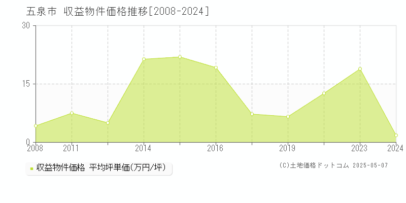 五泉市のアパート価格推移グラフ 