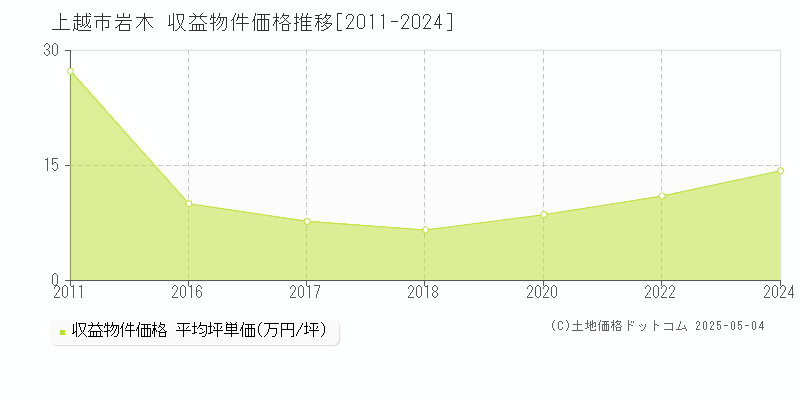 岩木(上越市)の収益物件価格推移グラフ(坪単価)[2011-2024年]