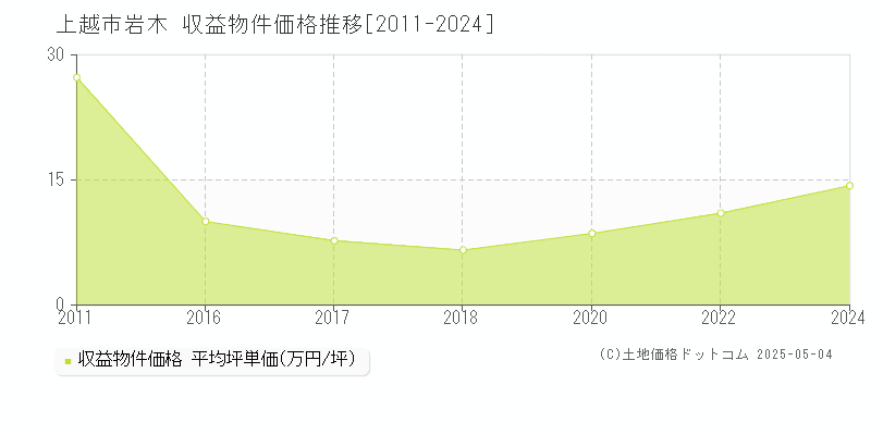 上越市岩木のアパート価格推移グラフ 