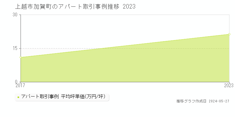 上越市加賀町のアパート価格推移グラフ 