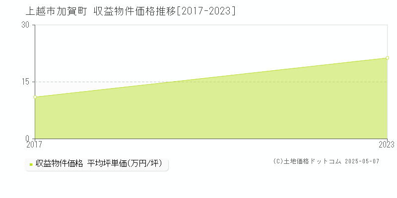 加賀町(上越市)の収益物件価格推移グラフ(坪単価)[2017-2023年]