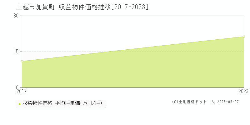 上越市加賀町のアパート価格推移グラフ 