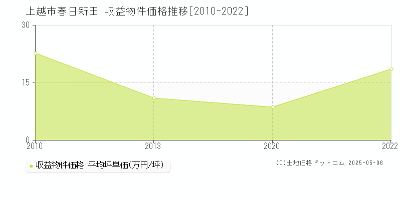 春日新田(上越市)の収益物件価格推移グラフ(坪単価)[2010-2022年]