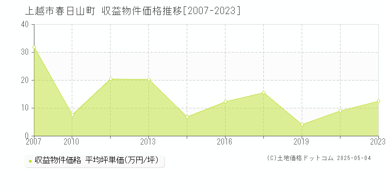 春日山町(上越市)の収益物件価格推移グラフ(坪単価)[2007-2023年]