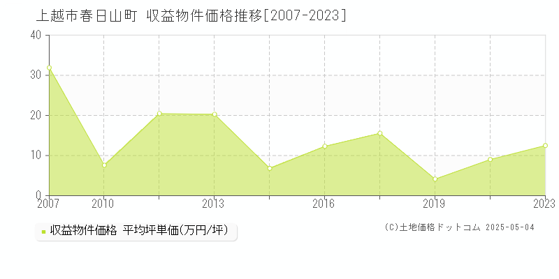 上越市春日山町のアパート価格推移グラフ 