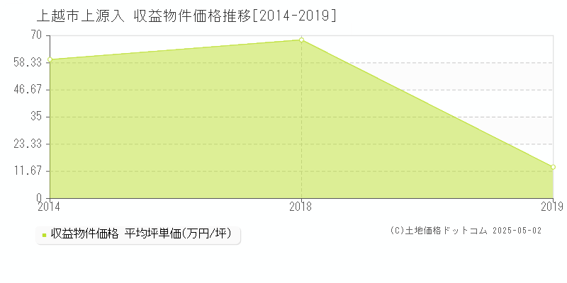 上源入(上越市)の収益物件価格推移グラフ(坪単価)[2014-2019年]
