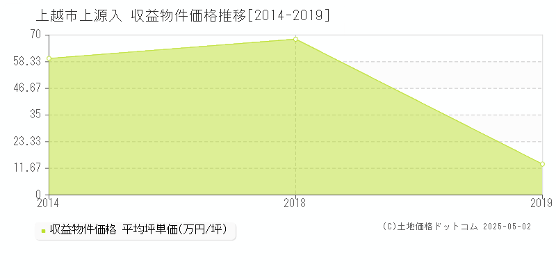 上越市上源入のアパート価格推移グラフ 